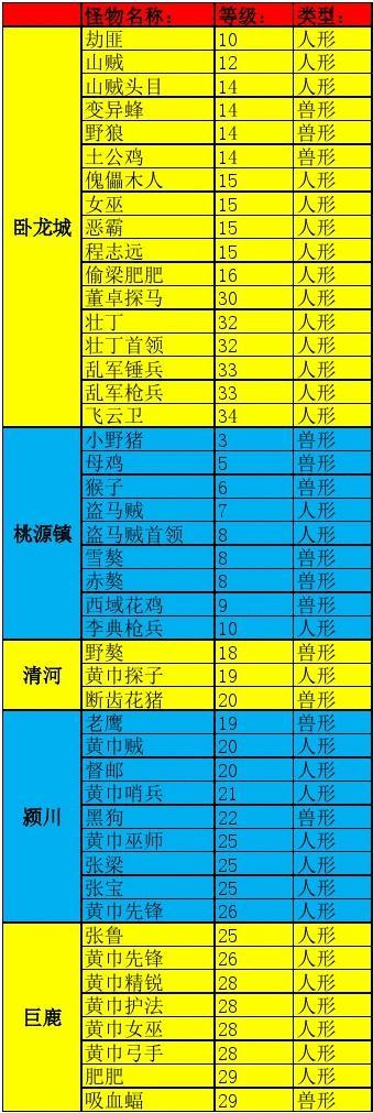 御龙在天怪物等级分布_御龙在天 怪物等级分布