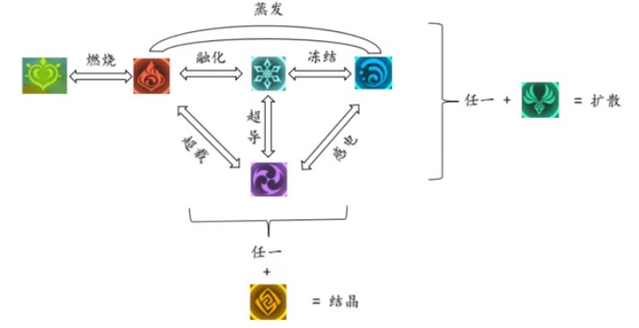 《原神》元素关系表_元素克制关系图