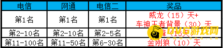 QQ飞车第六十八季车神争霸赛奖励发放的通知