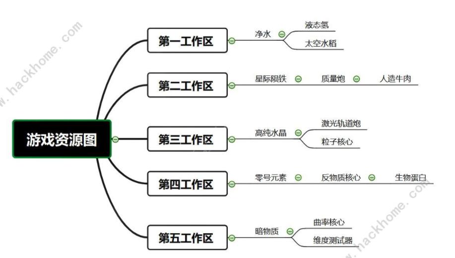 《舰长带我飞》资源掉落表_全资源掉落区域详解