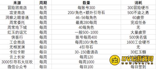 DNF新一期史诗之路即将上线 这些地方助你囤引导石