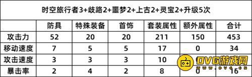 DNF模拟器活动装备推荐