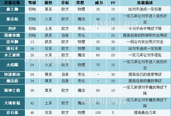 洛克王国呱呱技能表