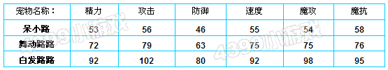 洛克王国呆小路种族值