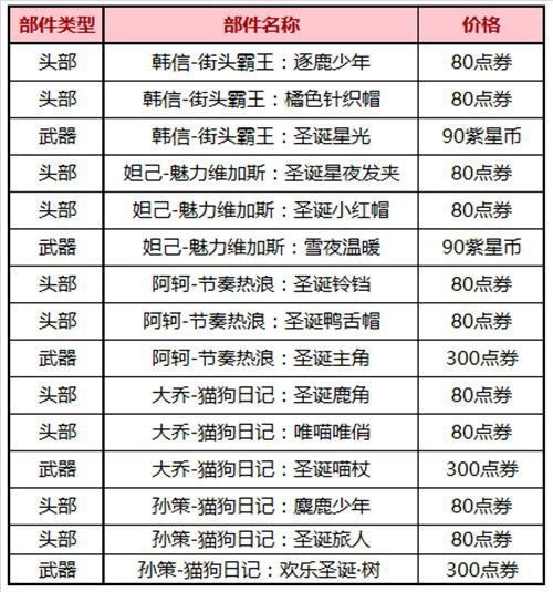 王者荣耀2020圣诞节星元部件返场活动详解