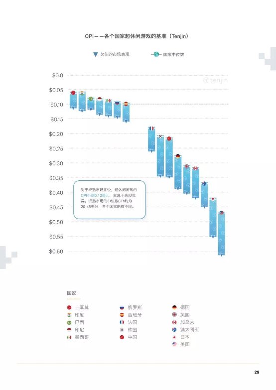 GameAnalytics最新移动游戏分析：平均第1日留存率为25%