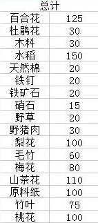 江南百景图腊八活动兑换材料获取攻略3