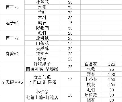 江南百景图腊八活动兑换材料获取攻略2