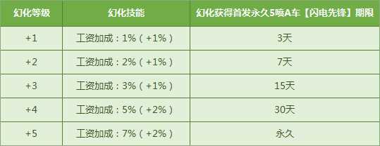 QQ飞车闪电先锋怎么得？ QQ飞车闪电先锋多少钱？