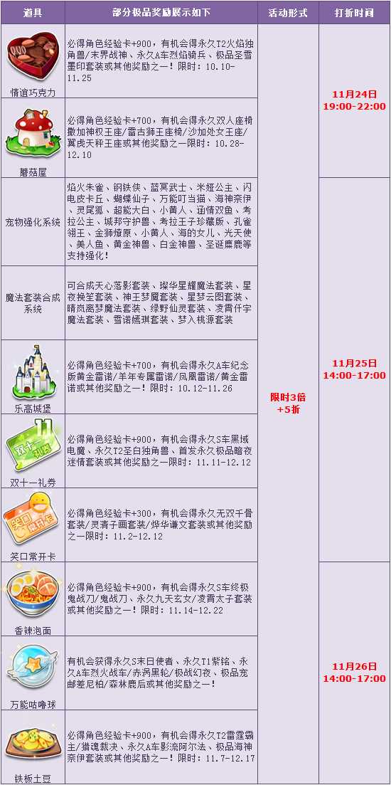 QQ飞车感恩节回馈超值来袭 人气宝箱限时5折+3倍极品概率