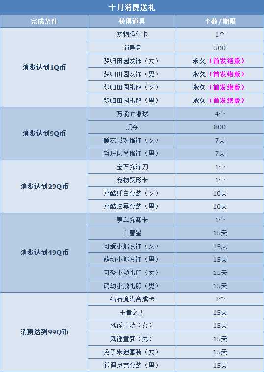 QQ飞车10月消费送大礼活动 1Q币免费拿首发绝版服饰