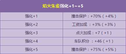 QQ飞车焰火朱雀”强化+5、钢铁侠强化+10开启