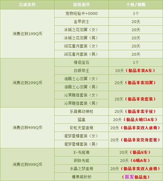 QQ飞车10月消费送大礼活动 1Q币免费拿首发绝版服饰