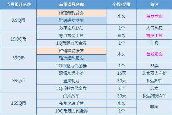 QQ飞车雅珺耀韵发饰、雅珺耀韵服饰怎么得？