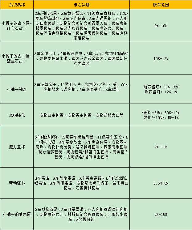 QQ飞车部分系统概率公示说明