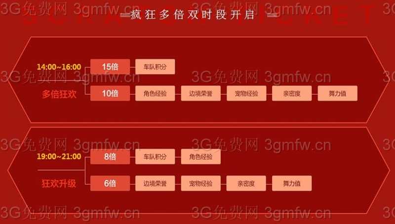 QQ飞车2017年8月5日【狂欢盛典】15重惊喜升级活动网址