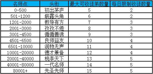 QQ飞车师徒系统异常的修复公告与数值说明