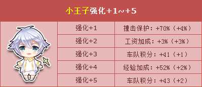 QQ飞车小王子强化+5超萌来袭 强化卡限时5折