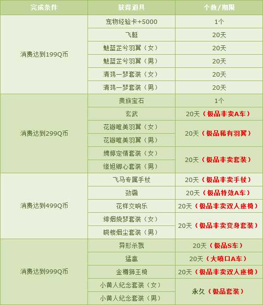 QQ飞车2017年7月消费送豪礼 1Q币免费领侠骨柔情/侠骨丹心套装