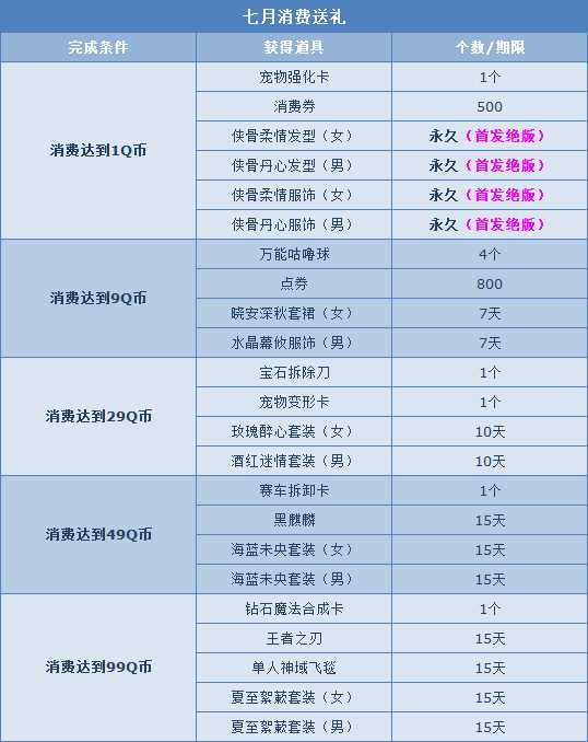 QQ飞车2017年7月消费送豪礼 1Q币免费领侠骨柔情/侠骨丹心套装