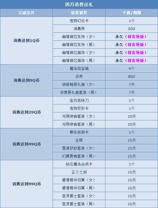 QQ飞车4月消费送豪礼 1Q币领绝版极品首发套装【幽情御芯套装】