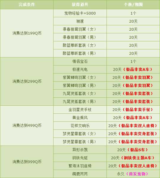 QQ飞车4月消费送豪礼 1Q币领绝版极品首发套装【幽情御芯套装】