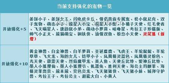 QQ飞车白色浪漫周 灵尾狐强化+5给力开启