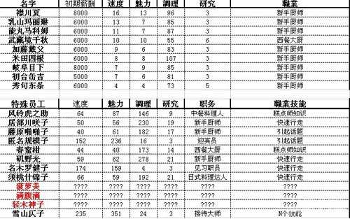 吃货大食堂员工属性一览表1