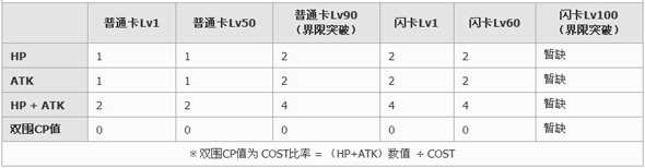 百万亚瑟王究极切尔莉卡牌图鉴5