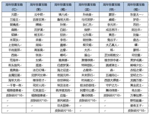 《王者荣耀》六周年惊喜宝箱奖励概率介绍