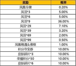 王者荣耀凤凰于飞抽奖概率多少 返场抽奖概率一览_凤凰于飞抽奖攻略