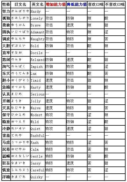 口袋妖怪复刻精灵性格属性表一览_口袋妖怪复刻性格攻略