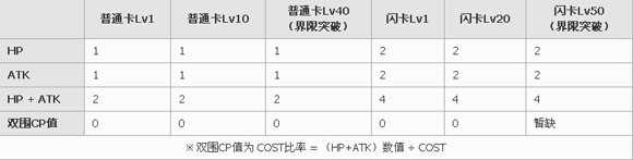 百万亚瑟王切尔莉卡牌图鉴1