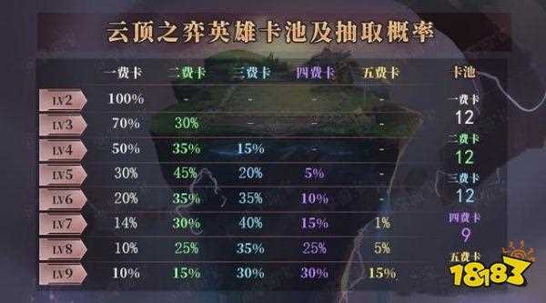 云顶之弈s7二费卡是什么-云顶之弈s7一费卡有哪些