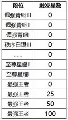 王者荣耀降段保护卡是什么意思