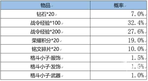 王者荣耀鲁班星元礼包保底多少抽