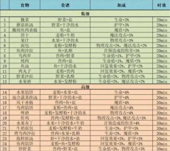 地下城堡3魂之诗首领伤害增加的食物是什么-地下城堡3魂之诗腌菜配方是什么