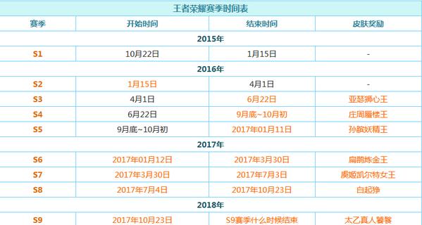 王者荣耀什么时候更新赛季 更新时间介绍_王者荣耀赛季什么时候更新攻略