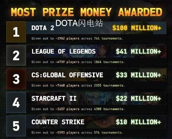 DOTA2奖金赛事排行榜 告诉你究竟有多高_dota2奖金攻略