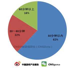 CNG研究：62%用户首次游戏时长不足30分钟1